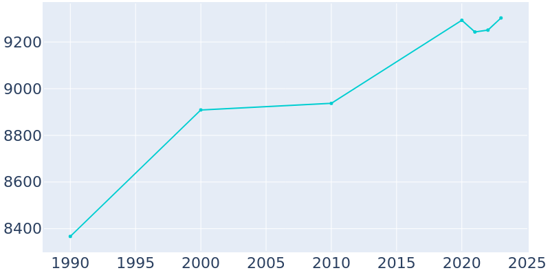 Population Graph For Leonia, 1990 - 2022