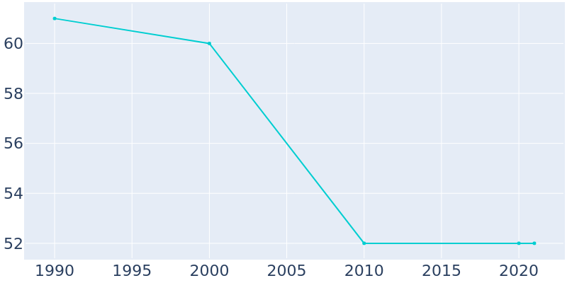 Population Graph For Leonidas, 1990 - 2022