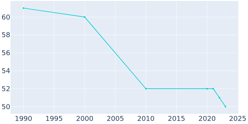 Population Graph For Leonidas, 1990 - 2022