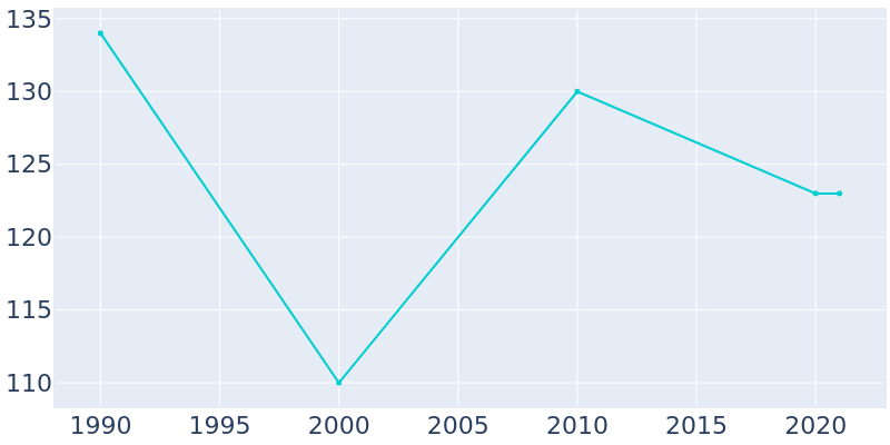 Population Graph For Leonore, 1990 - 2022