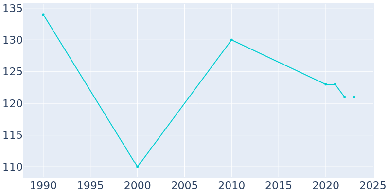 Population Graph For Leonore, 1990 - 2022