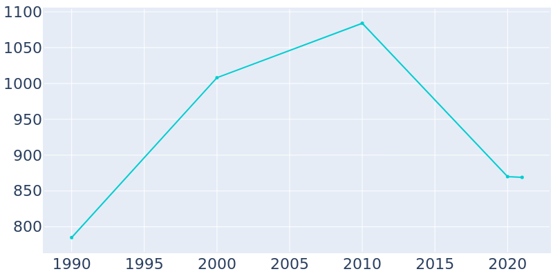 Population Graph For Leonville, 1990 - 2022