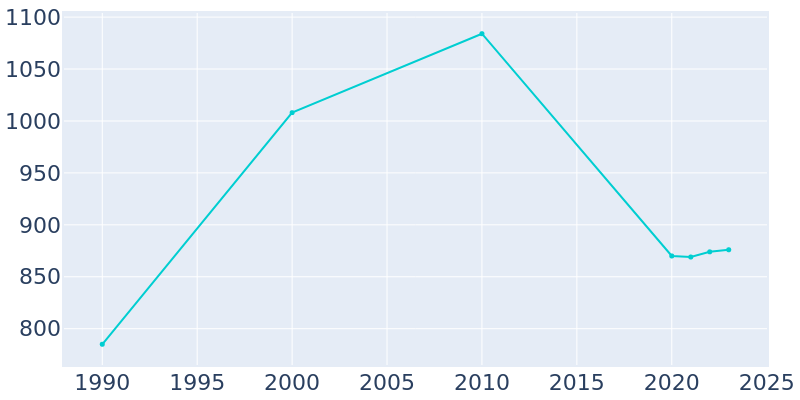 Population Graph For Leonville, 1990 - 2022