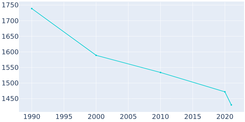 Population Graph For Leoti, 1990 - 2022