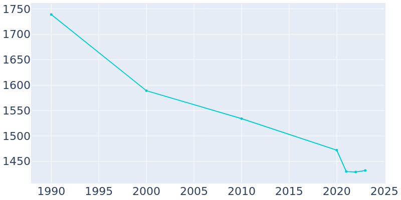 Population Graph For Leoti, 1990 - 2022