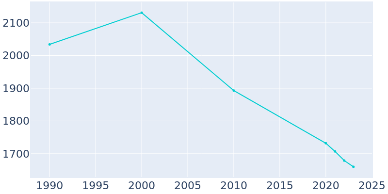 Population Graph For Lepanto, 1990 - 2022