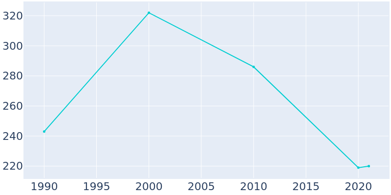 Population Graph For Lerna, 1990 - 2022