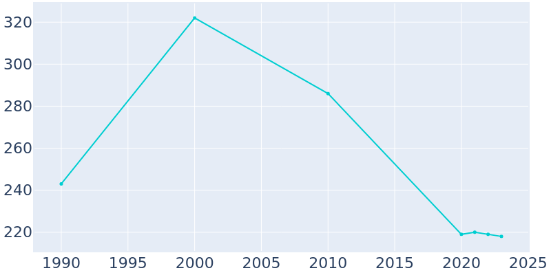 Population Graph For Lerna, 1990 - 2022