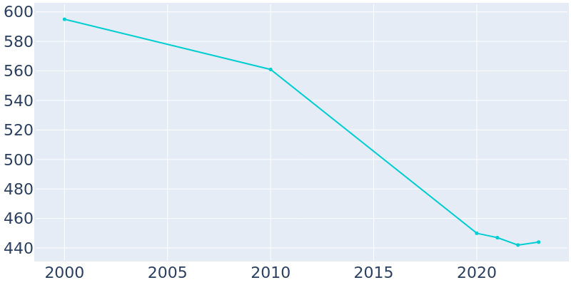 Population Graph For LeRoy, 2000 - 2022