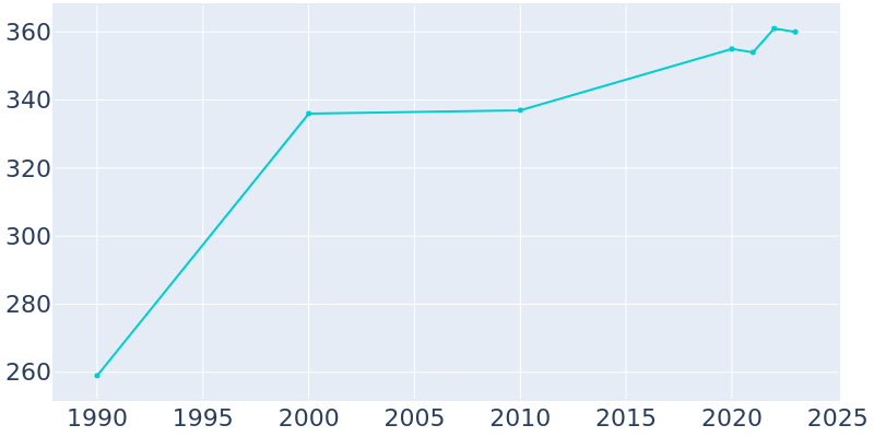 Population Graph For Leroy, 1990 - 2022