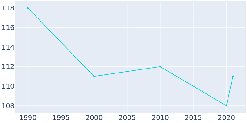 Population Graph For Leshara, 1990 - 2022