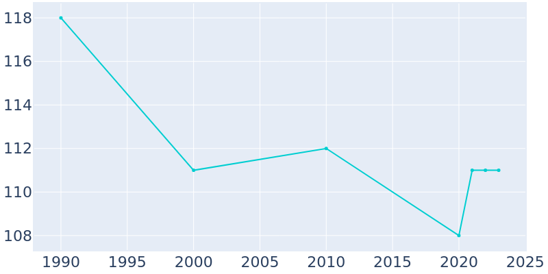 Population Graph For Leshara, 1990 - 2022