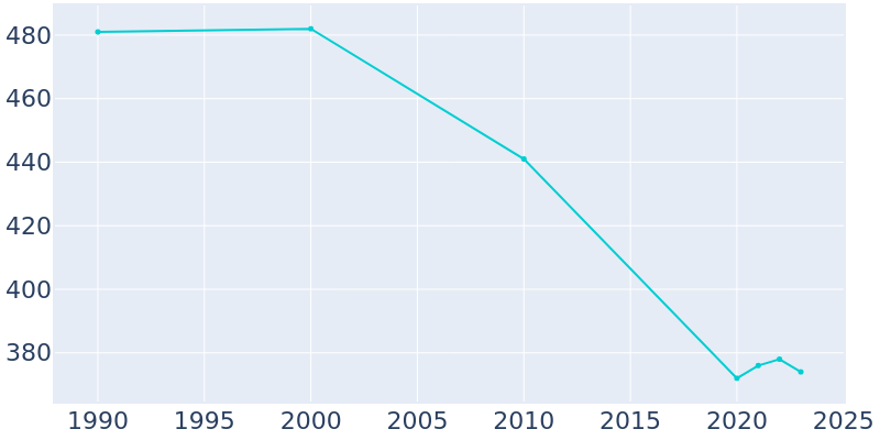 Population Graph For Leslie, 1990 - 2022