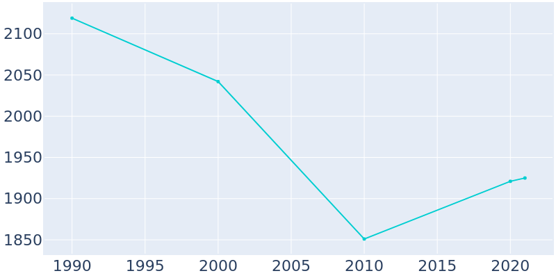 Population Graph For Leslie, 1990 - 2022