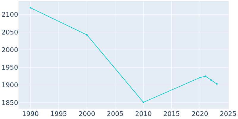 Population Graph For Leslie, 1990 - 2022