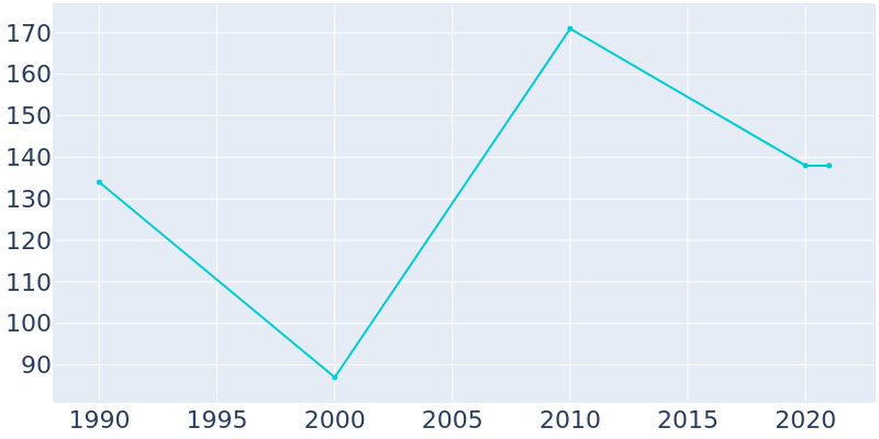 Population Graph For Leslie, 1990 - 2022