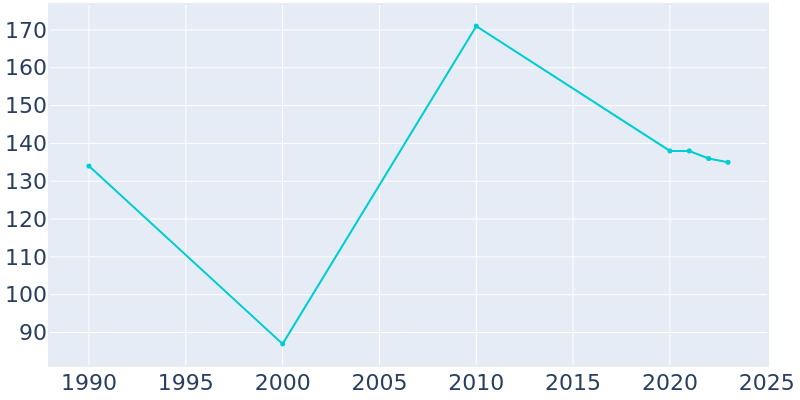 Population Graph For Leslie, 1990 - 2022