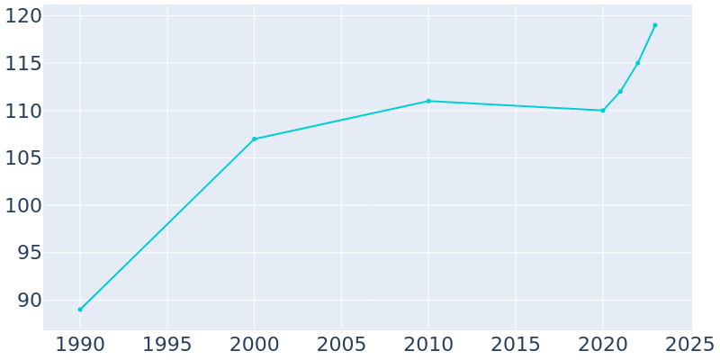 Population Graph For Lester, 1990 - 2022