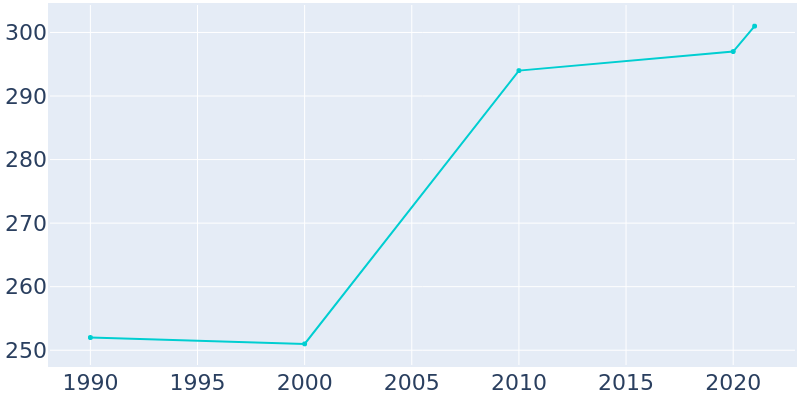 Population Graph For Lester, 1990 - 2022