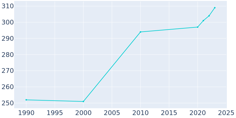 Population Graph For Lester, 1990 - 2022