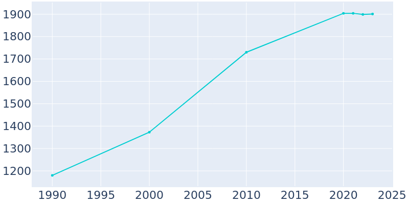 Population Graph For Lester Prairie, 1990 - 2022
