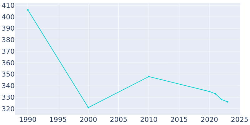 Population Graph For Lester, 1990 - 2022