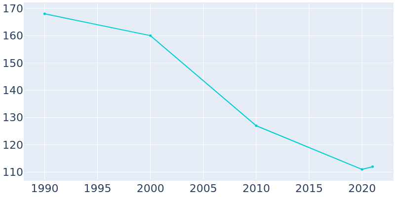 Population Graph For Lesterville, 1990 - 2022