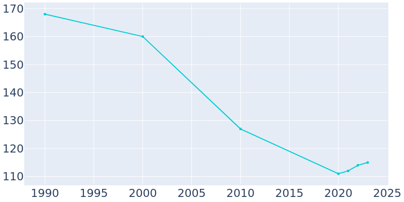 Population Graph For Lesterville, 1990 - 2022