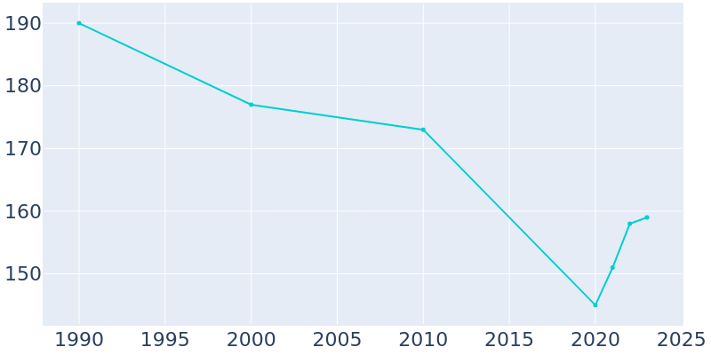 Population Graph For Letcher, 1990 - 2022