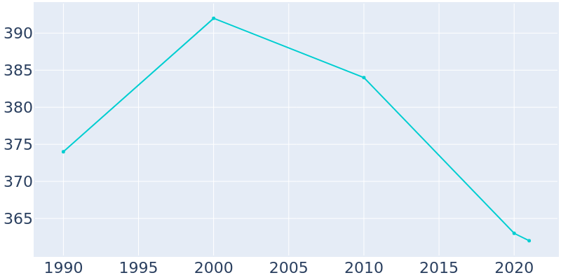 Population Graph For Letts, 1990 - 2022