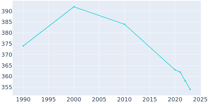 Population Graph For Letts, 1990 - 2022