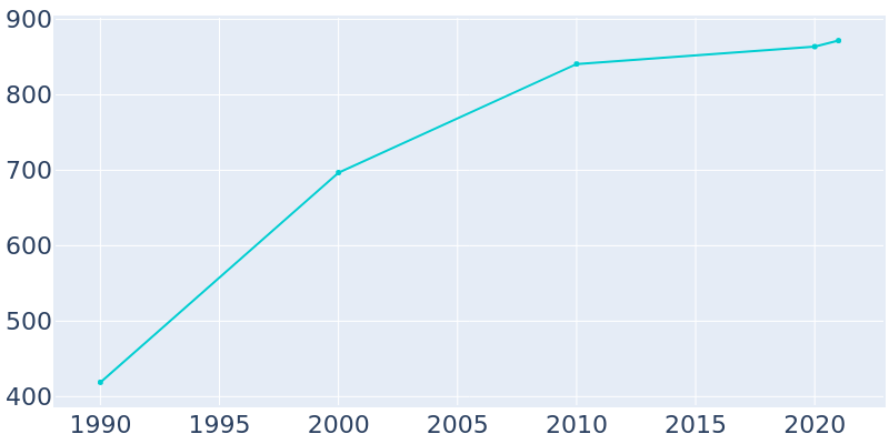 Population Graph For Levan, 1990 - 2022