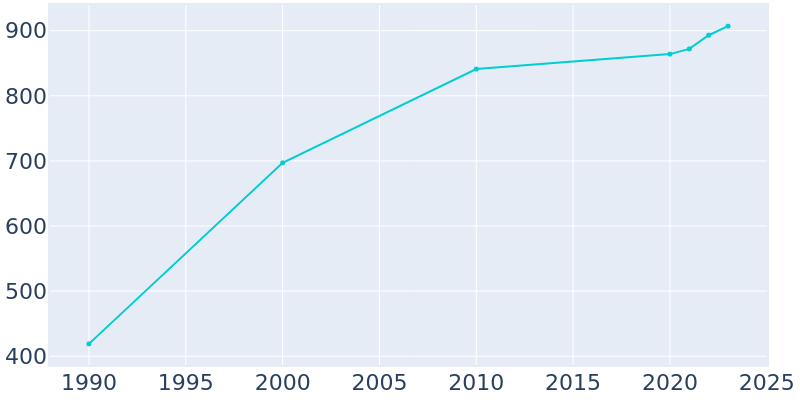 Population Graph For Levan, 1990 - 2022