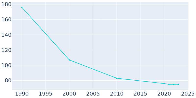 Population Graph For Levasy, 1990 - 2022