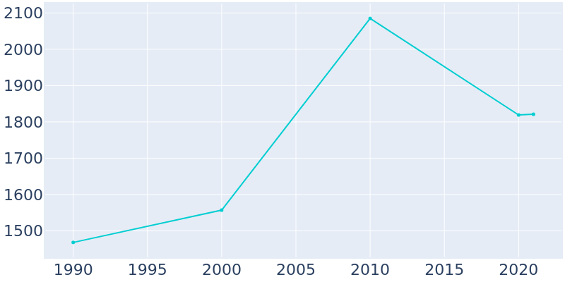 Population Graph For Level Plains, 1990 - 2022