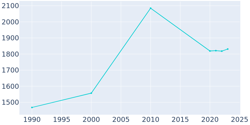 Population Graph For Level Plains, 1990 - 2022