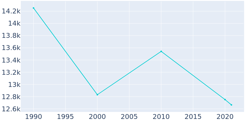 Population Graph For Levelland, 1990 - 2022