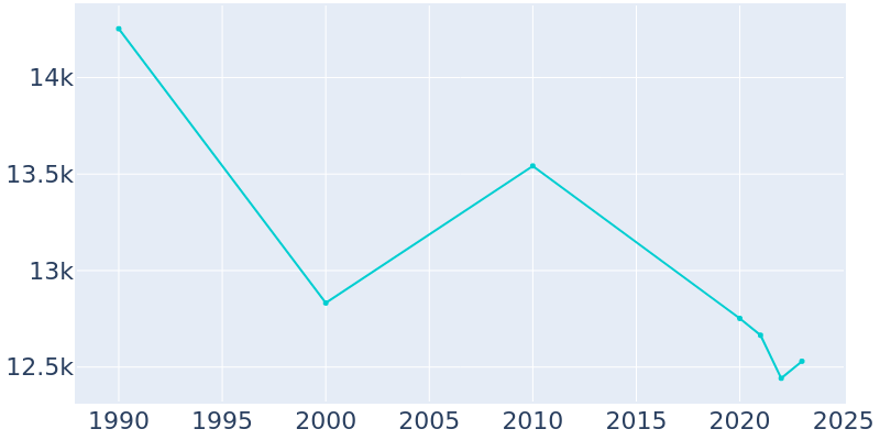 Population Graph For Levelland, 1990 - 2022