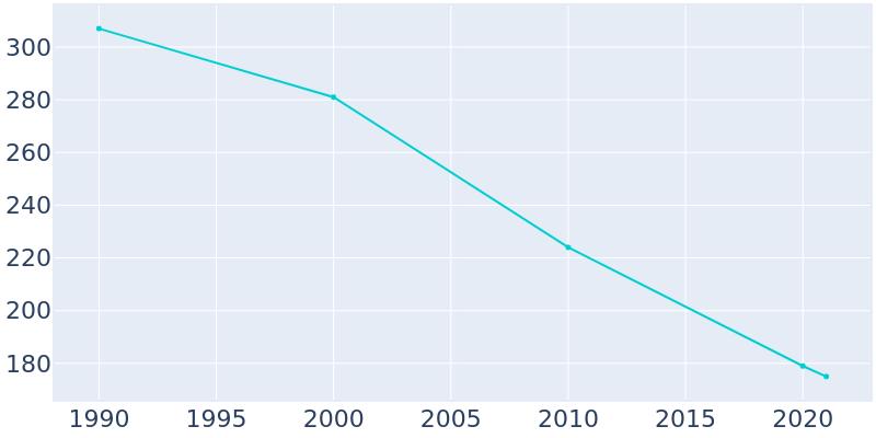Population Graph For Lewellen, 1990 - 2022