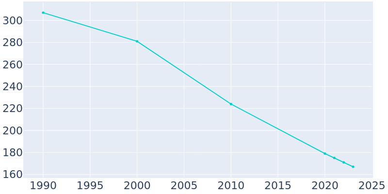 Population Graph For Lewellen, 1990 - 2022