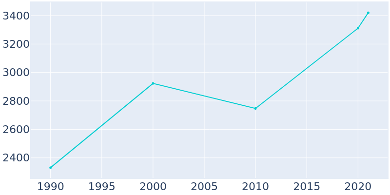 Population Graph For Lewes, 1990 - 2022