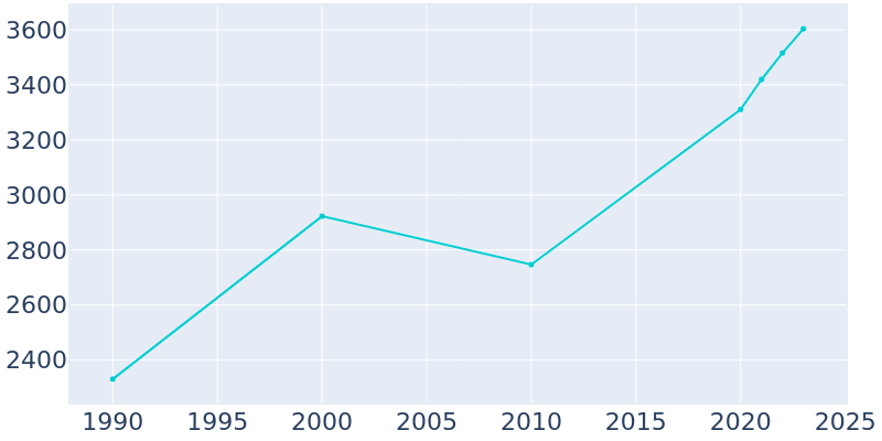 Population Graph For Lewes, 1990 - 2022