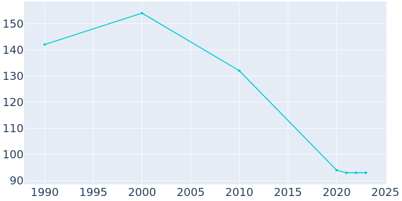 Population Graph For Lewis and Clark Village, 1990 - 2022