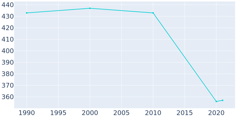 Population Graph For Lewis, 1990 - 2022