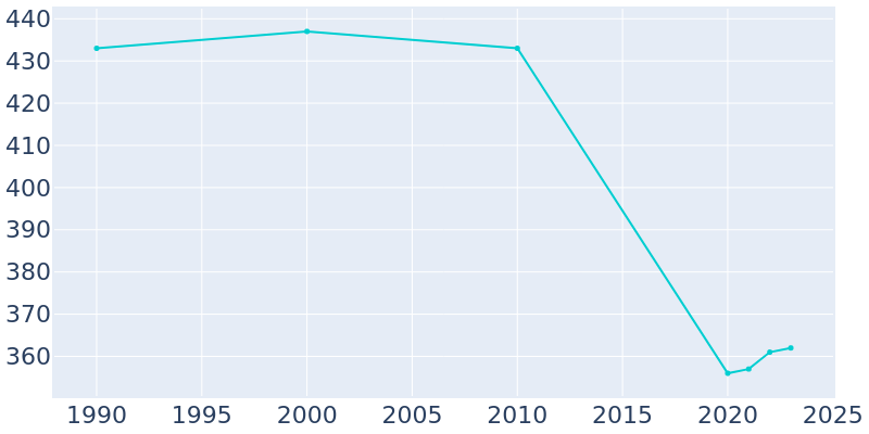 Population Graph For Lewis, 1990 - 2022