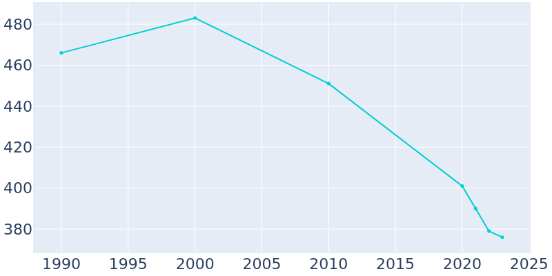 Population Graph For Lewis, 1990 - 2022