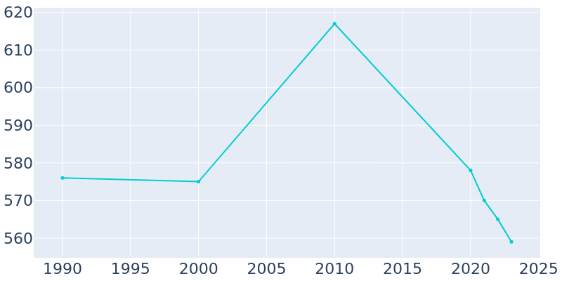 Population Graph For Lewis Run, 1990 - 2022