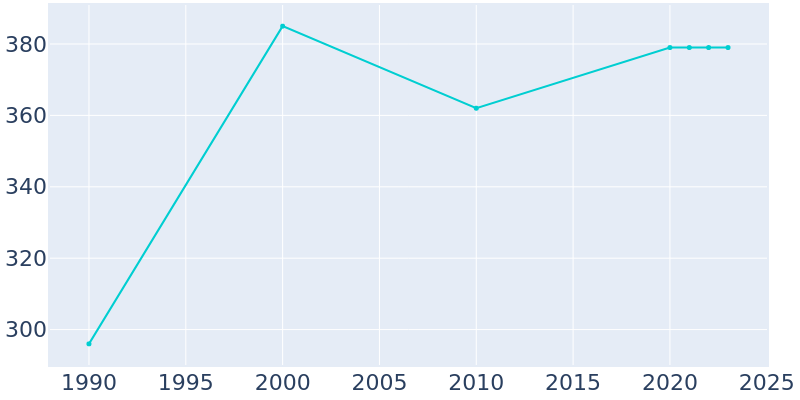 Population Graph For Lewisberry, 1990 - 2022