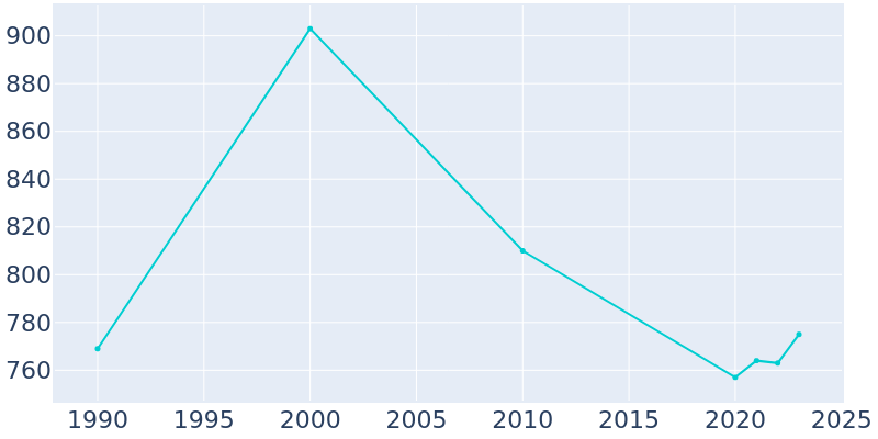 Population Graph For Lewisburg, 1990 - 2022