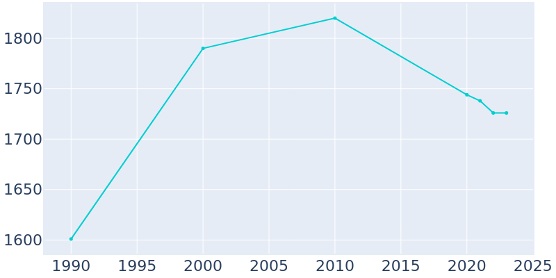 Population Graph For Lewisburg, 1990 - 2022